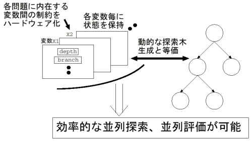 図 1: SATにおける解の探索