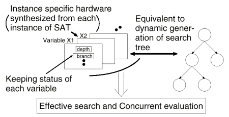 Fig. 1: Search method for SAT solutions