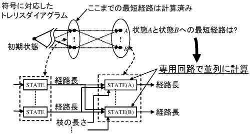 図 2: 符号対応の最尤復号回路のイメージ
