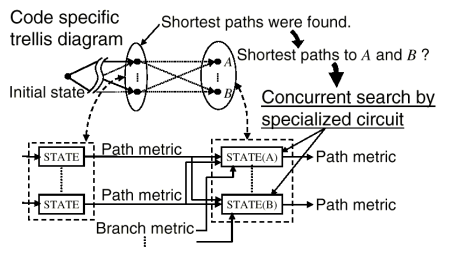 Fig. 2: Shortest path search by code specific MLD circuit
