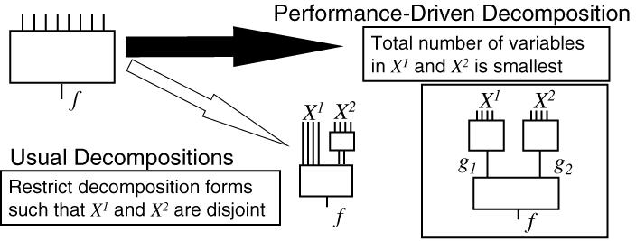 Fig. 1: Peformance-driven decomposition