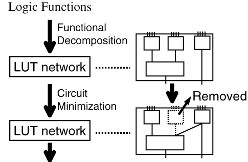 Fig. 2: Design flow for LUT networks