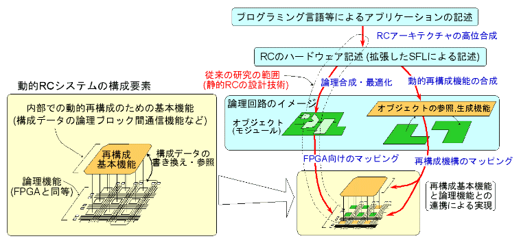 Fig. 1: Devices and design flow for dynamic RC systems