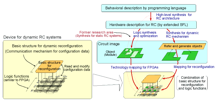 Fig. 1: Devices and design flow for dynamic RC systems