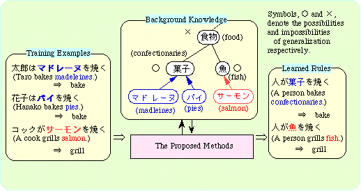 An example of a learning task