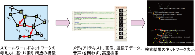 fast similarity search