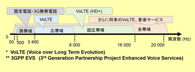 携帯電話の音声帯域