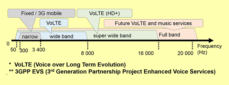 Audio bandwidth of mobile phone