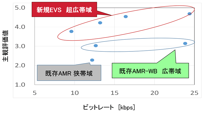 EVSと既存方式の品質比較