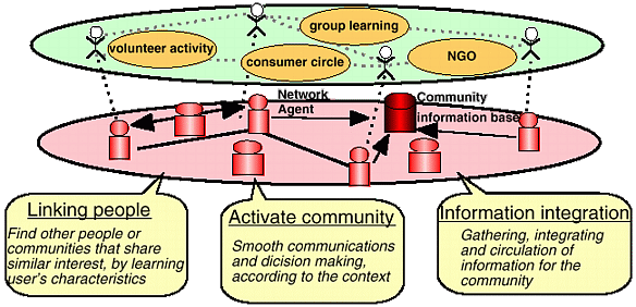 Overview of Socialware