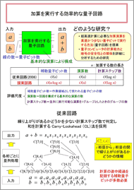 加算を実行する効率的な量子回路 ページ1