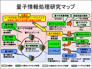 量子情報処理研究マップ