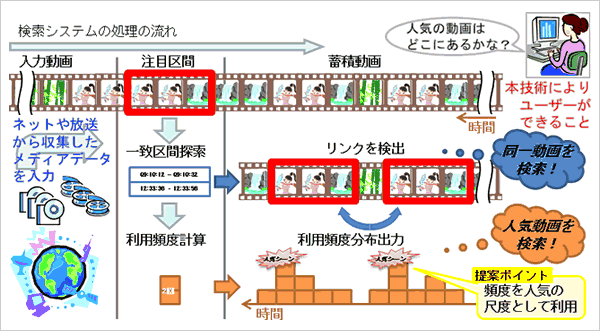 検索システム処理の流れ