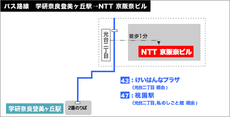 バス路線　学研奈良登美ヶ丘駅->NTT 京阪奈ビル