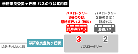 学研奈良登美ヶ丘駅　バスのりば案内図