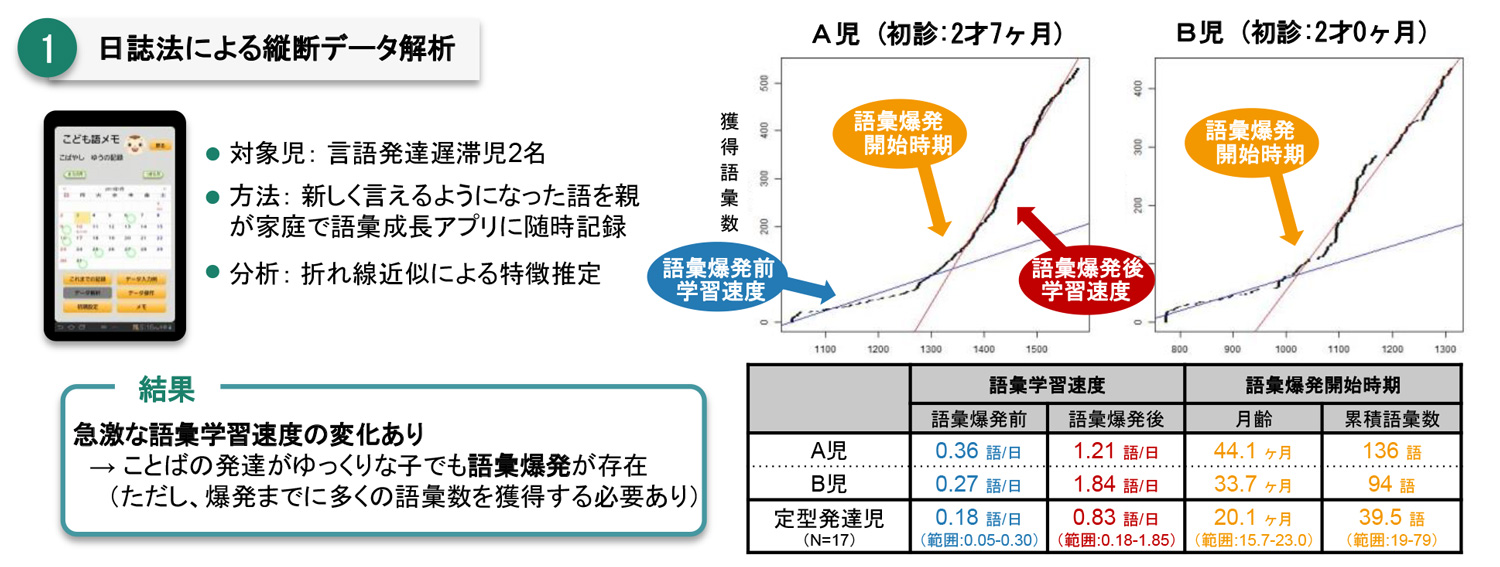 発達 と 定型 は 児