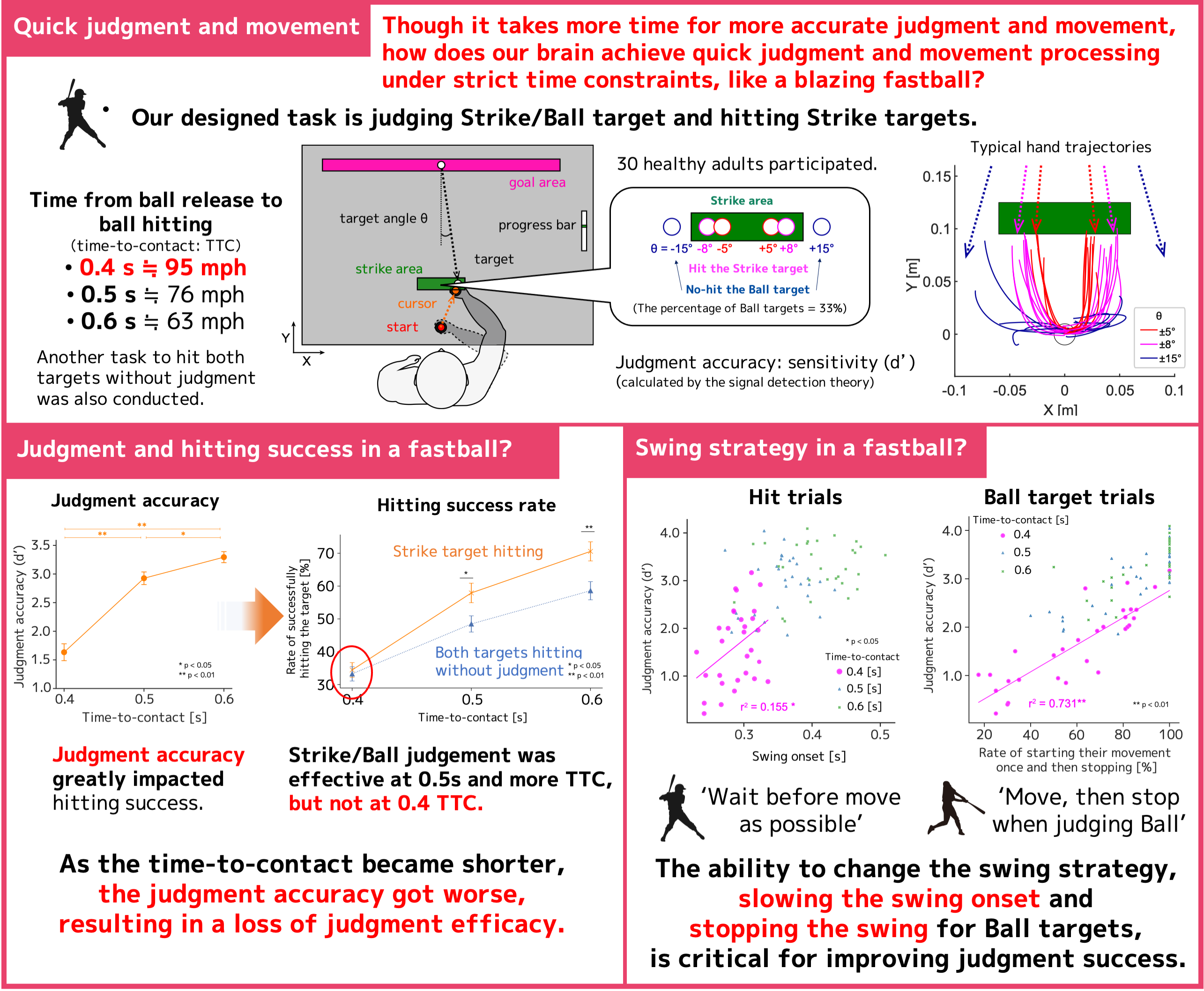 Brain functions to recognize and hit a fastball