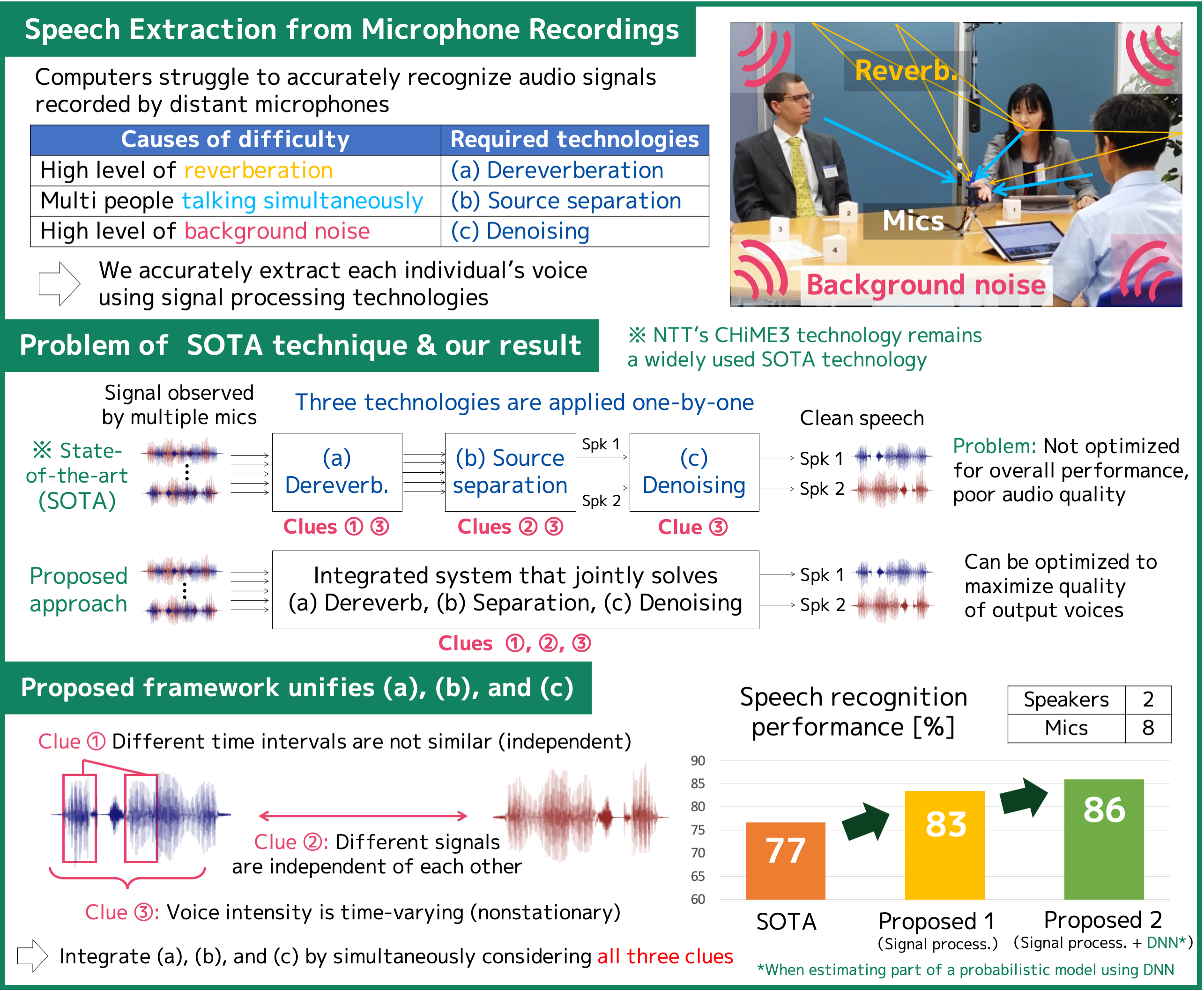 Extracting voices out of noise & reverberation