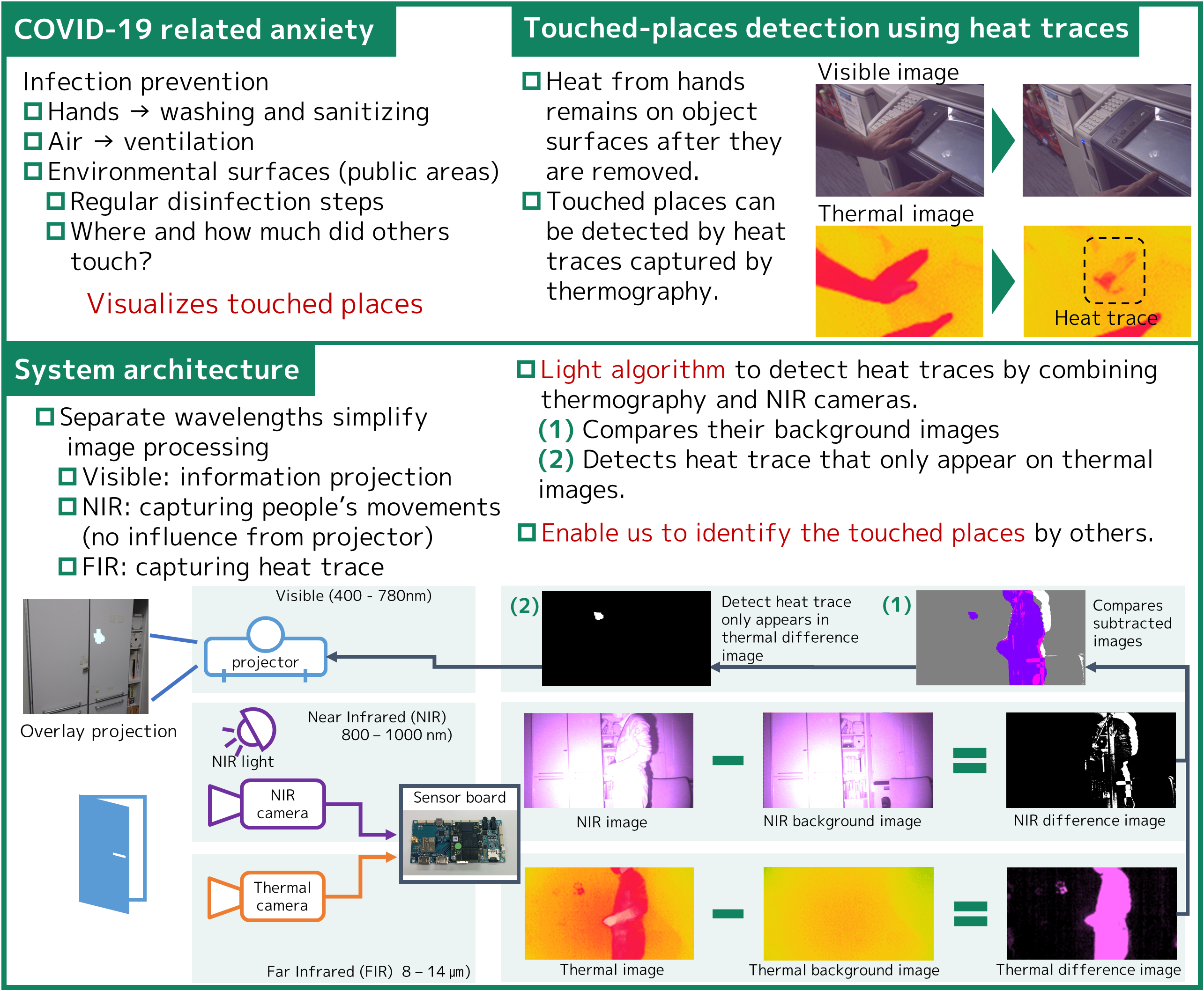 Visualizing touched places for Corona prevention