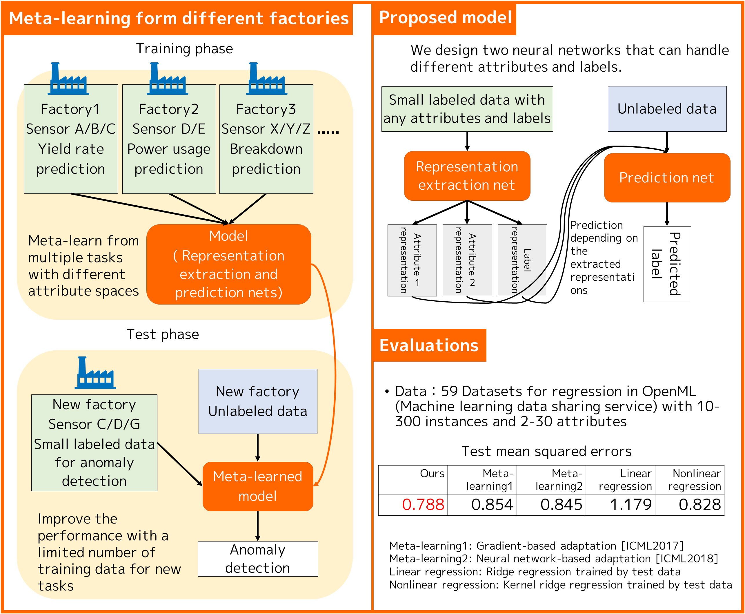 Learning how to learn from various datasets