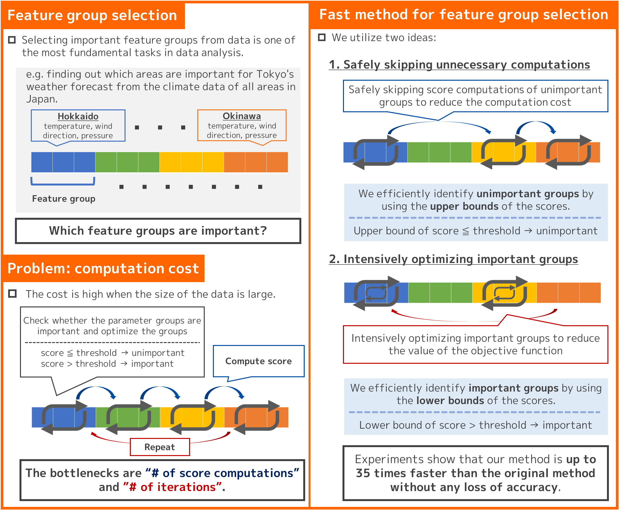 Finding features in data fast and accurately