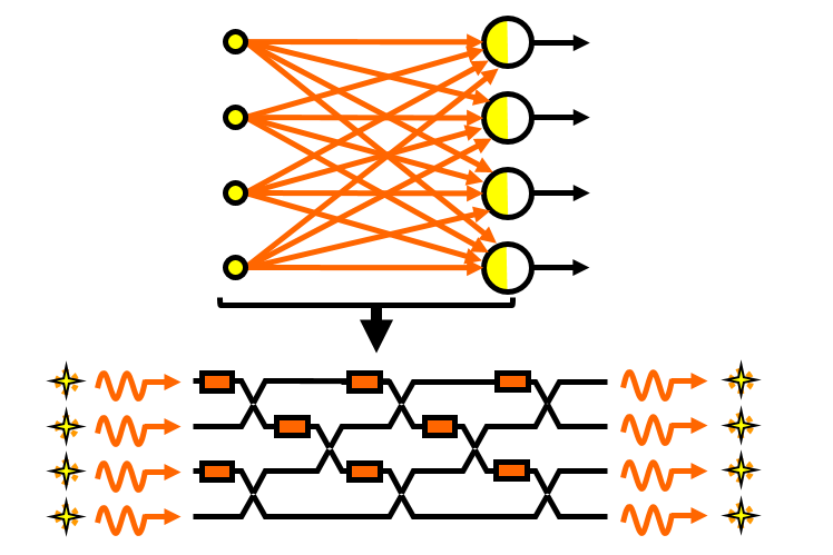 Efficient training of photonic AI