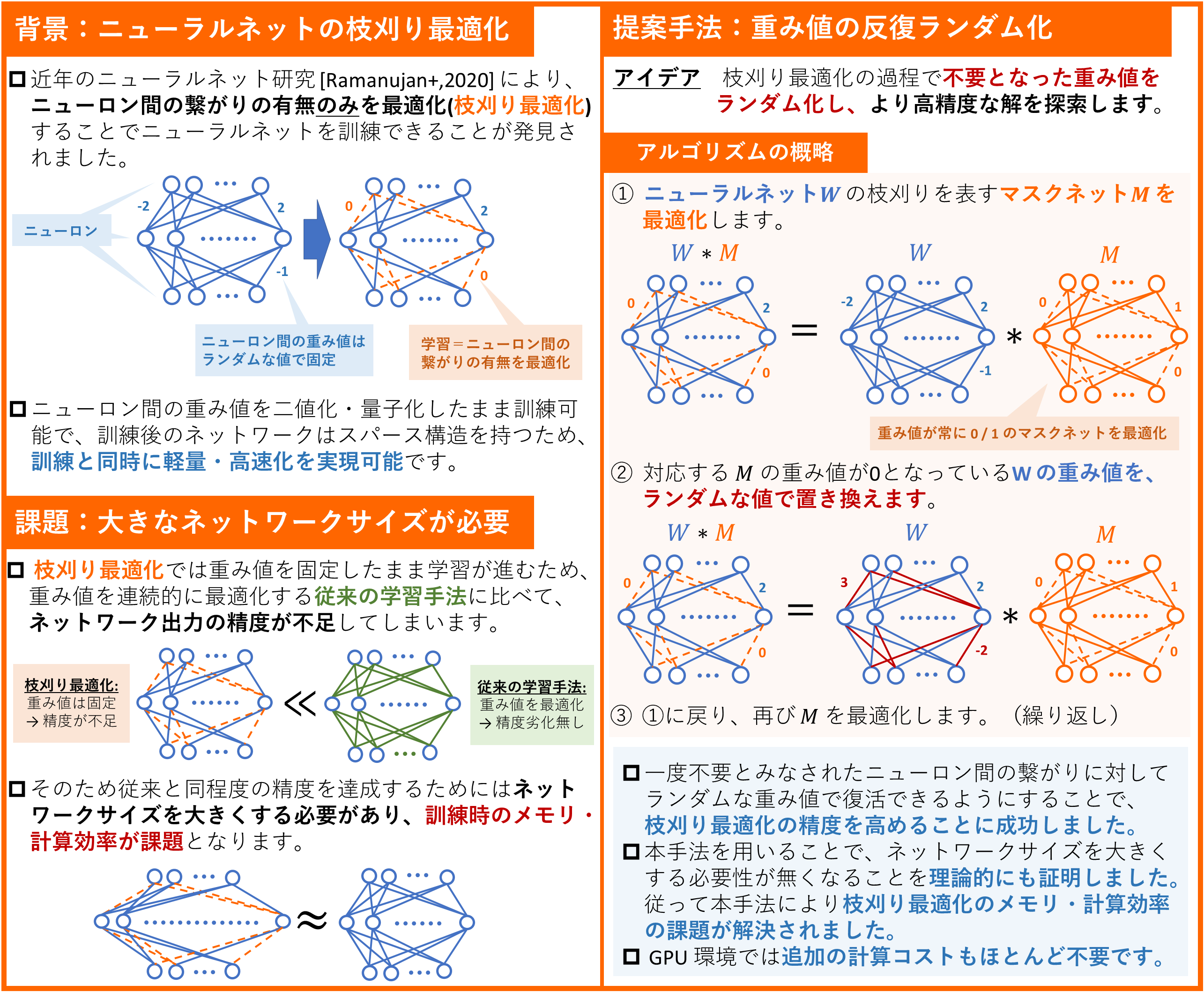 ニューラルネットを軽量・高速化する学習技術