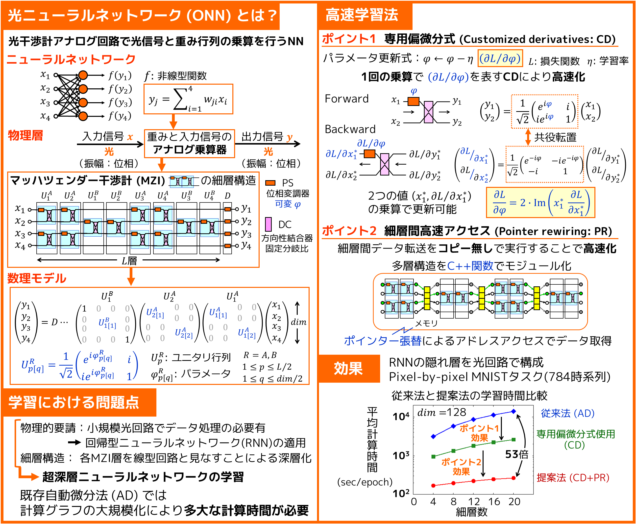 光回路で構成されるＡＩに適した学習法