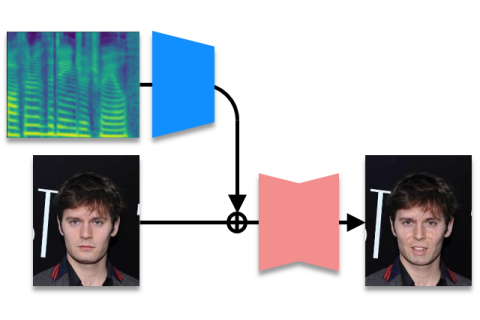 Controlling facial expressions in face image from speech