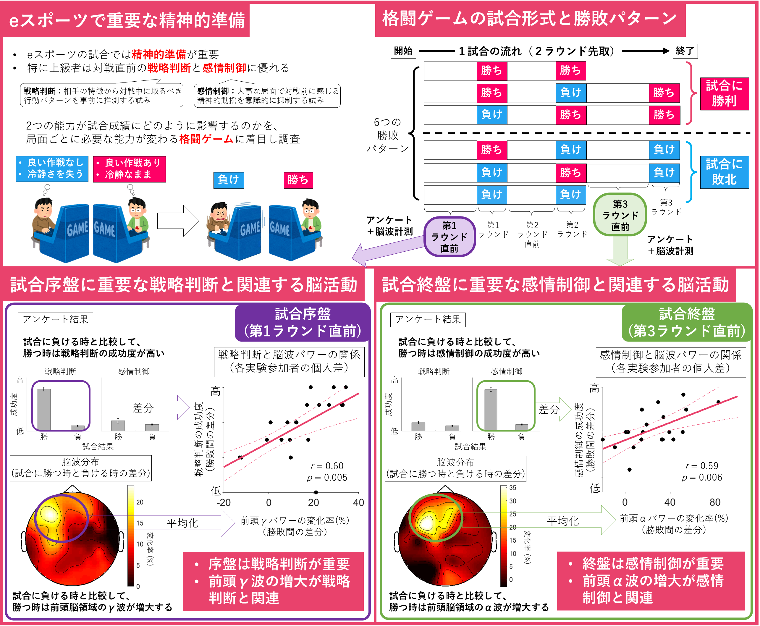 脳計測で見えたeスポーツ熟練者の勝負術