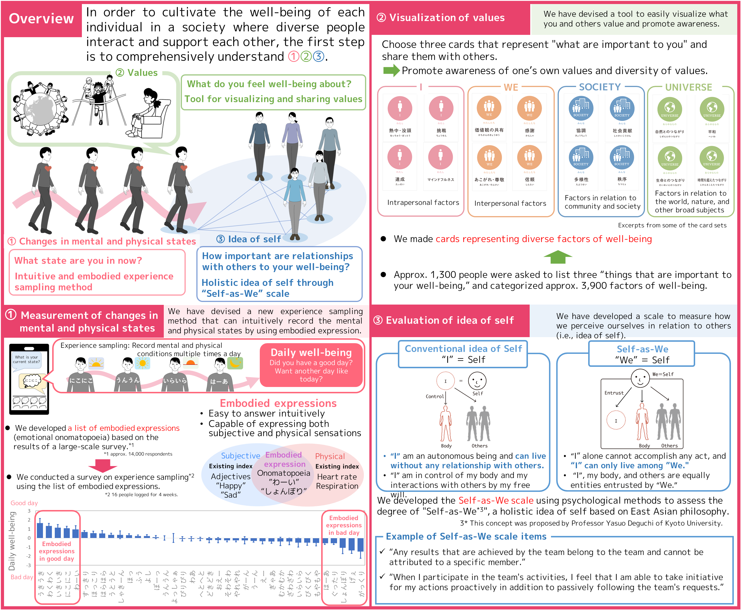 Measuring well-being through diverse aspects