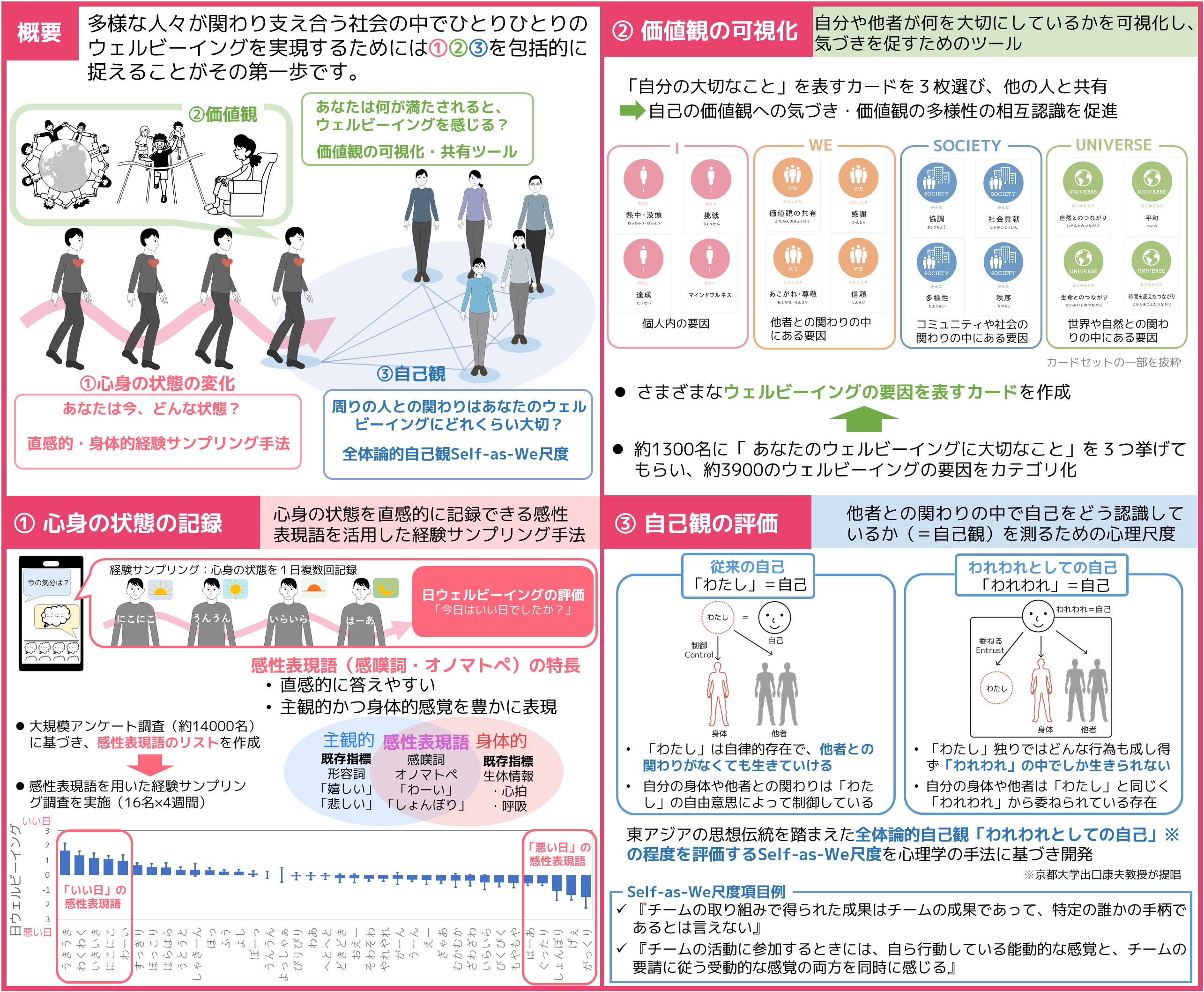 ウェルビーイングをいろいろな側面から測ります