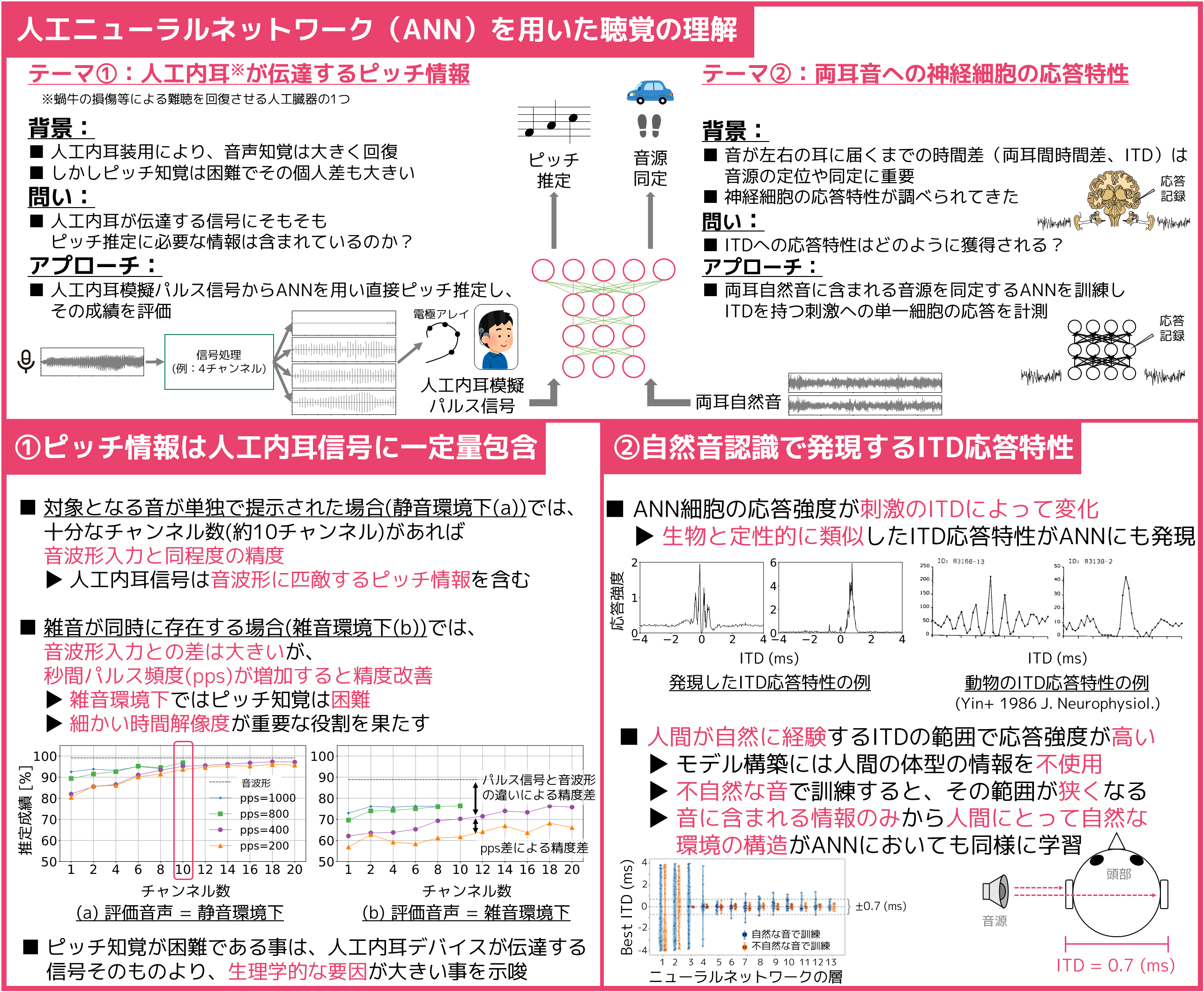 人工ニューラルネットワークで紐解く聴覚システム