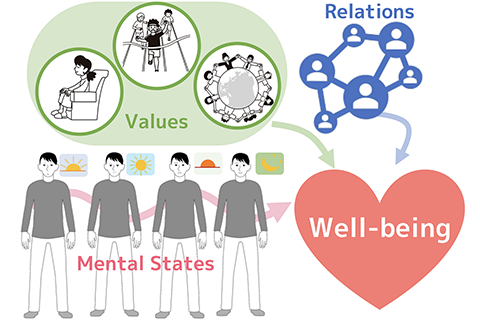 Measuring well-being through diverse aspects