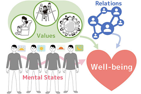 ウェルビーイングをいろいろな側面から測ります