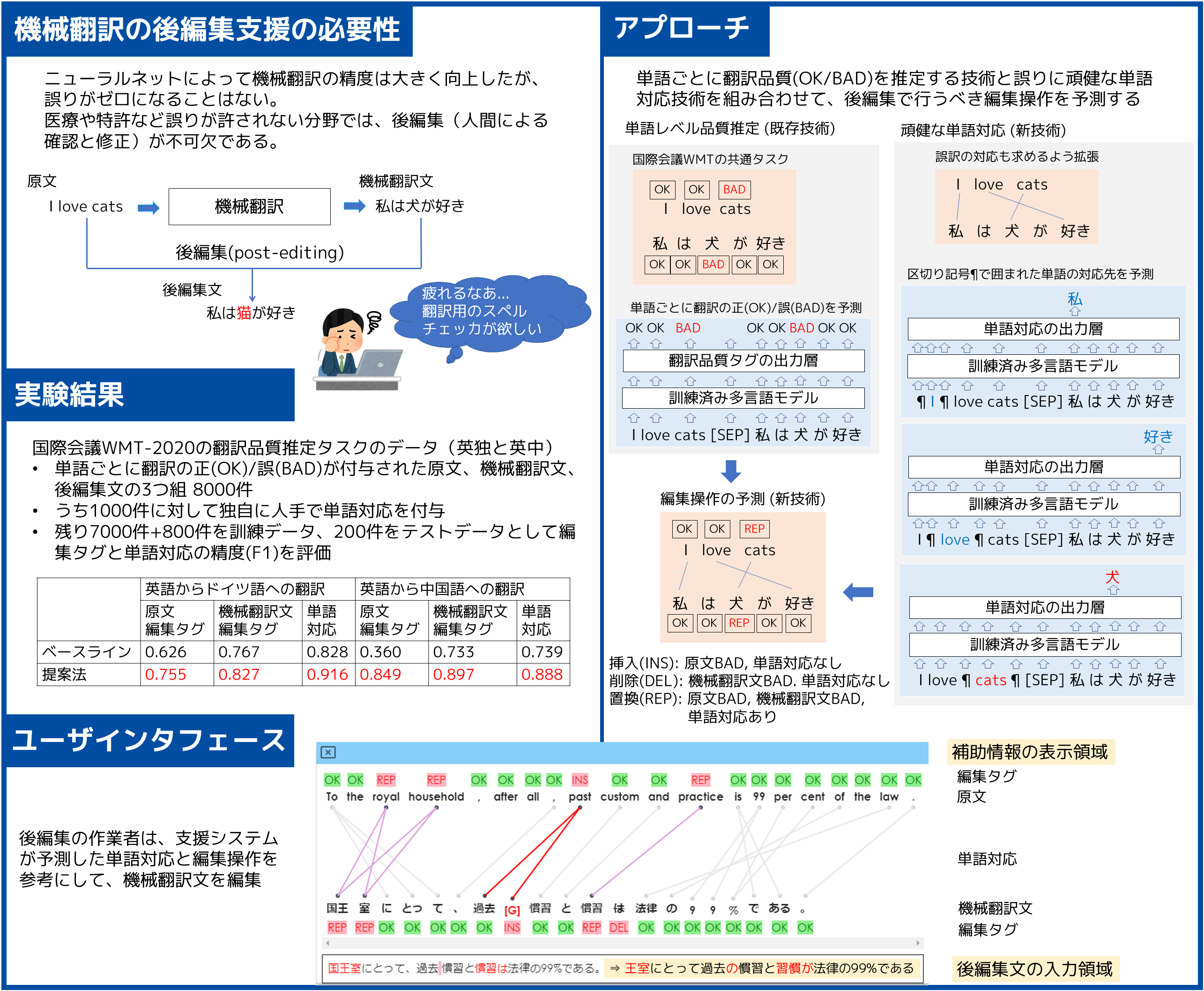 機械翻訳の間違いを探します