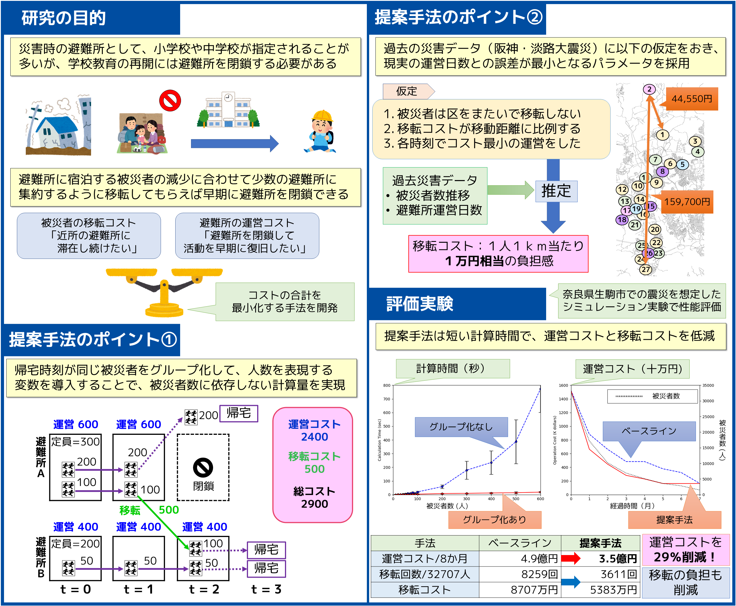 災害復旧を加速する効率的な避難所運営