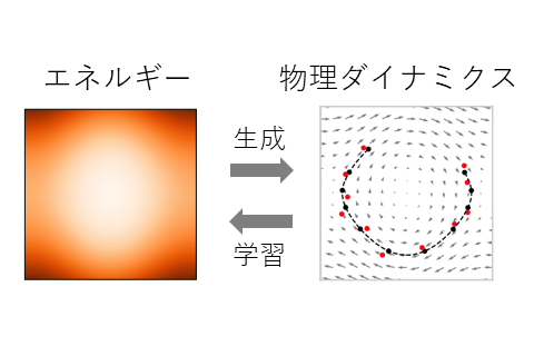 Machine learning that reproduces physical phenomena