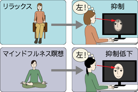 The attentional control of mindfulness meditation