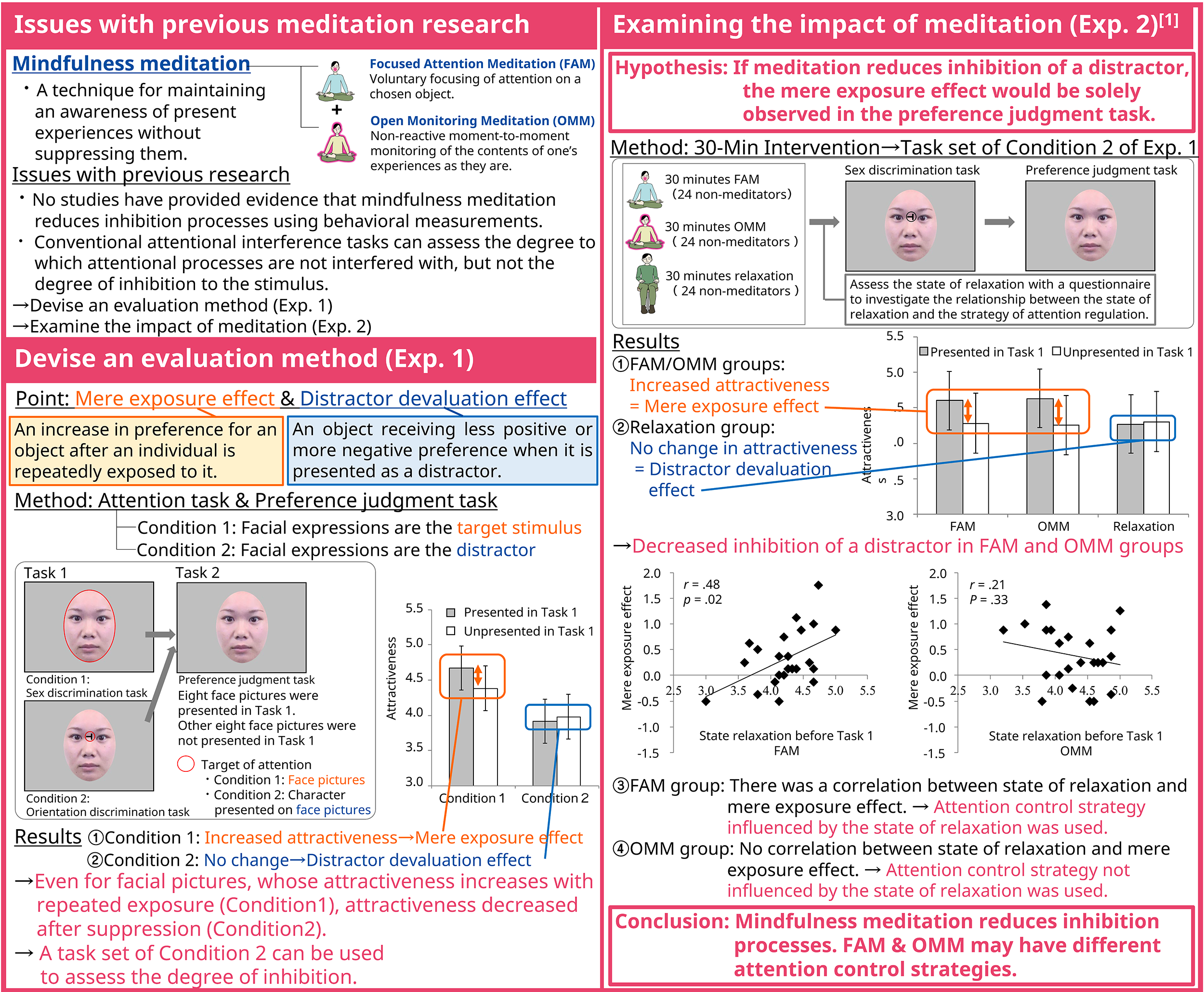 The attentional control of mindfulness meditation