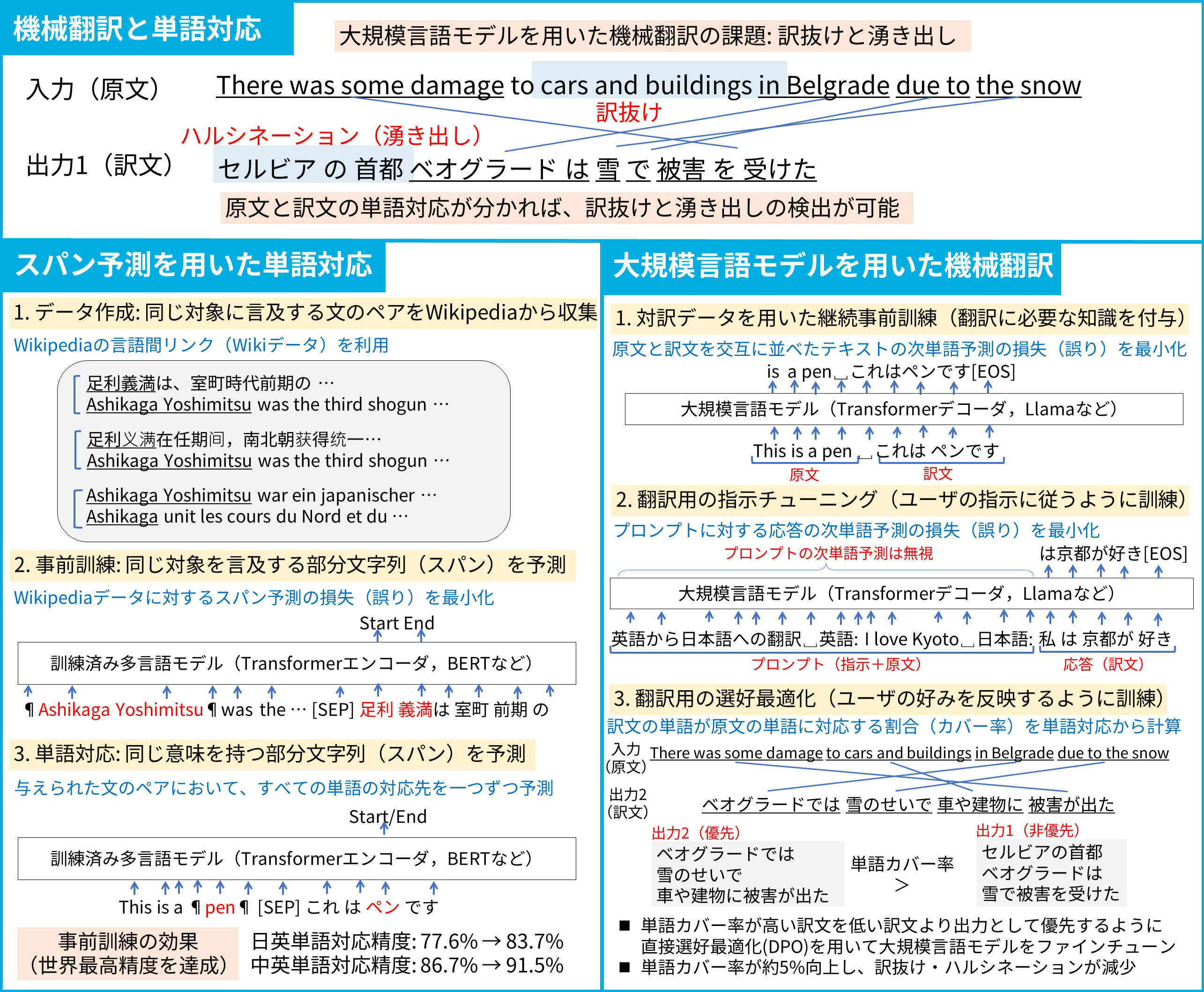 過不足のない忠実な機械翻訳を実現します
