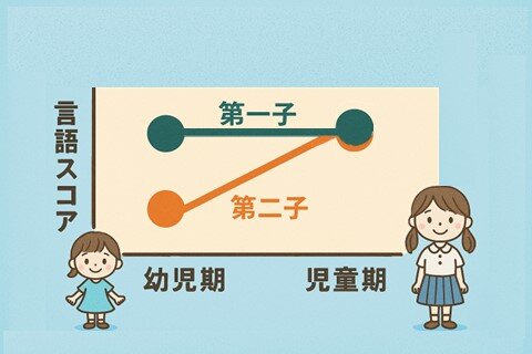 第二子の言語発達の緩やかさは小学生で解消する