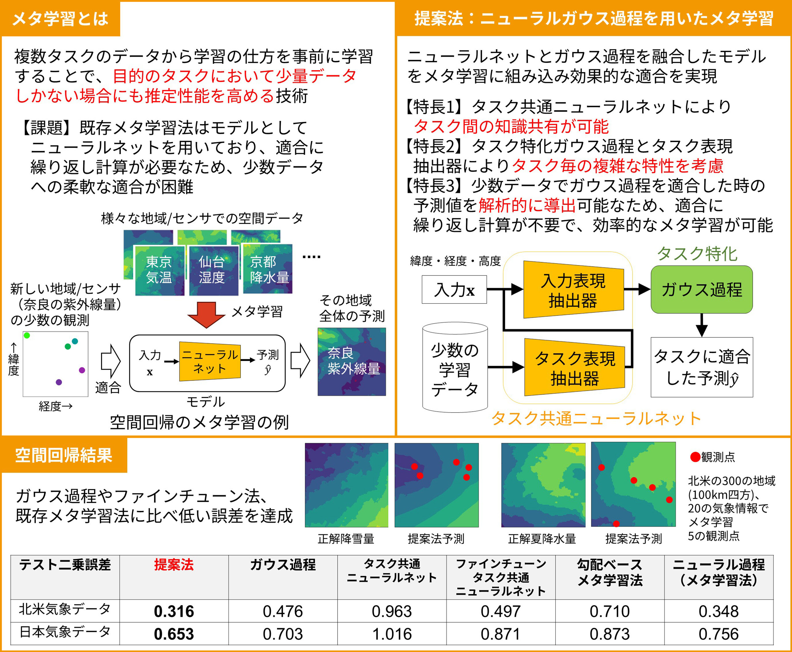 少ないデータで高精度な空間予測を実現します