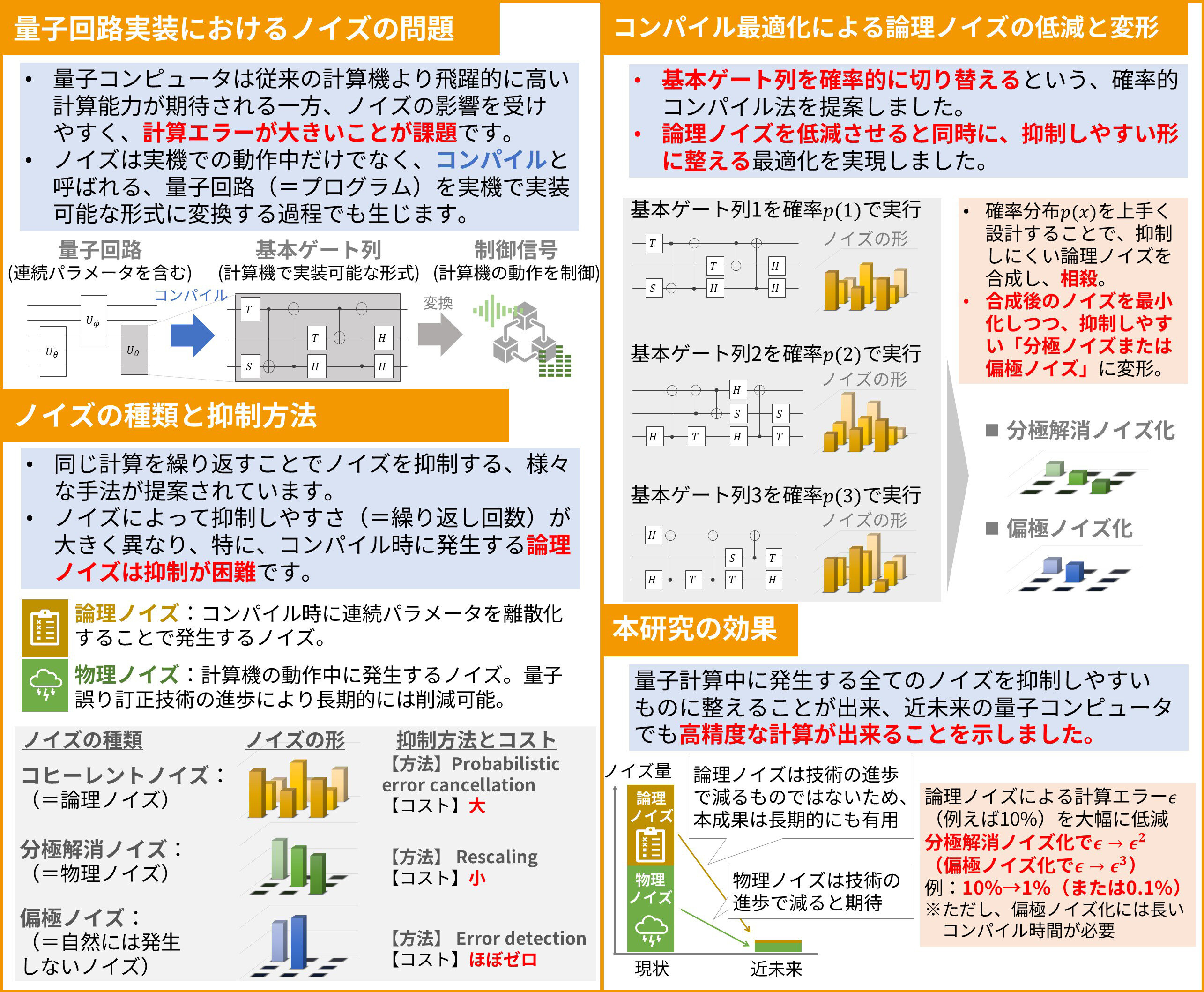 ノイズがあっても高精度な量子計算を実現!