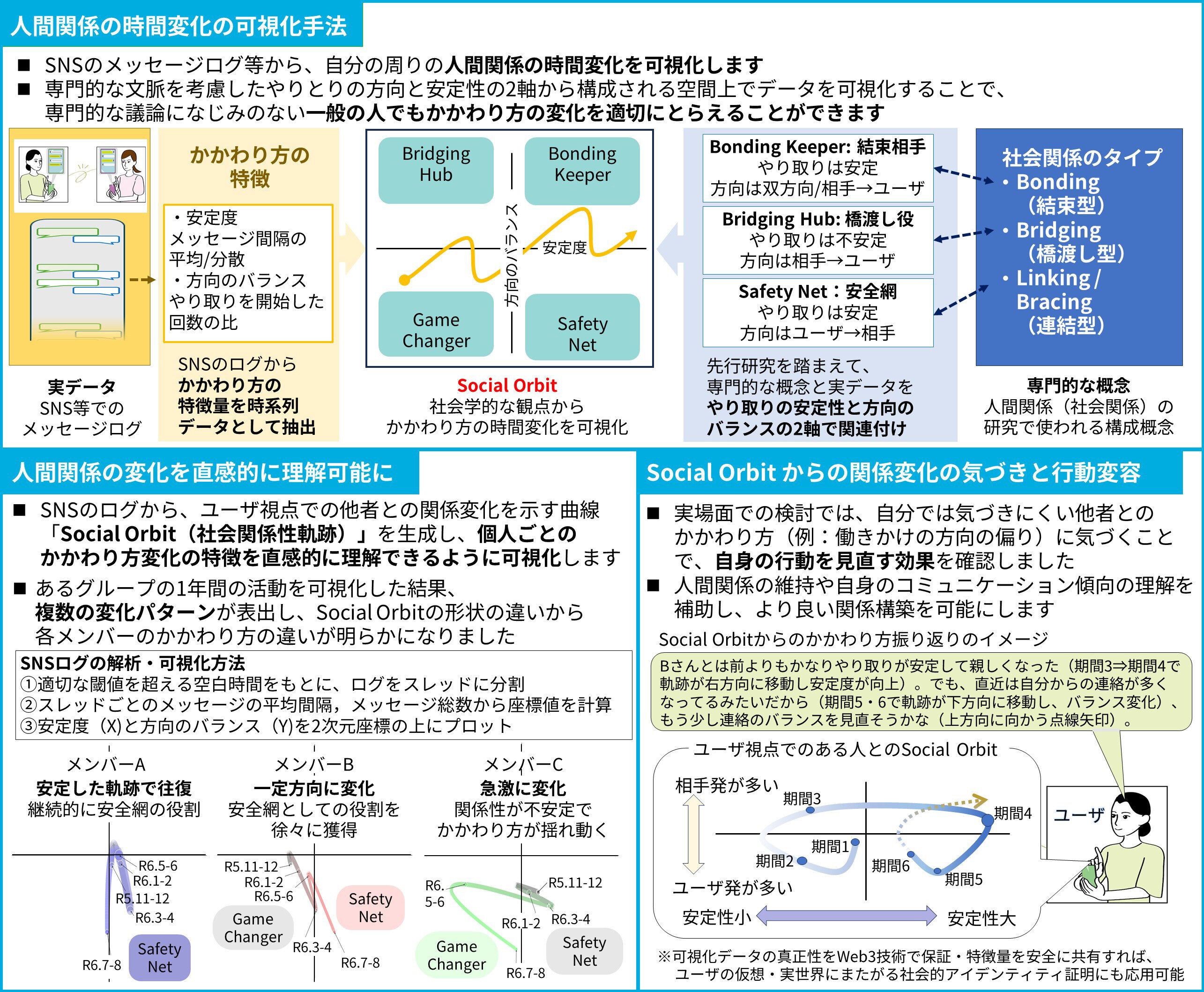 自分を取り巻く人間関係の変化をSNSでとらえる