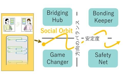 自分を取り巻く人間関係の変化をSNSでとらえる