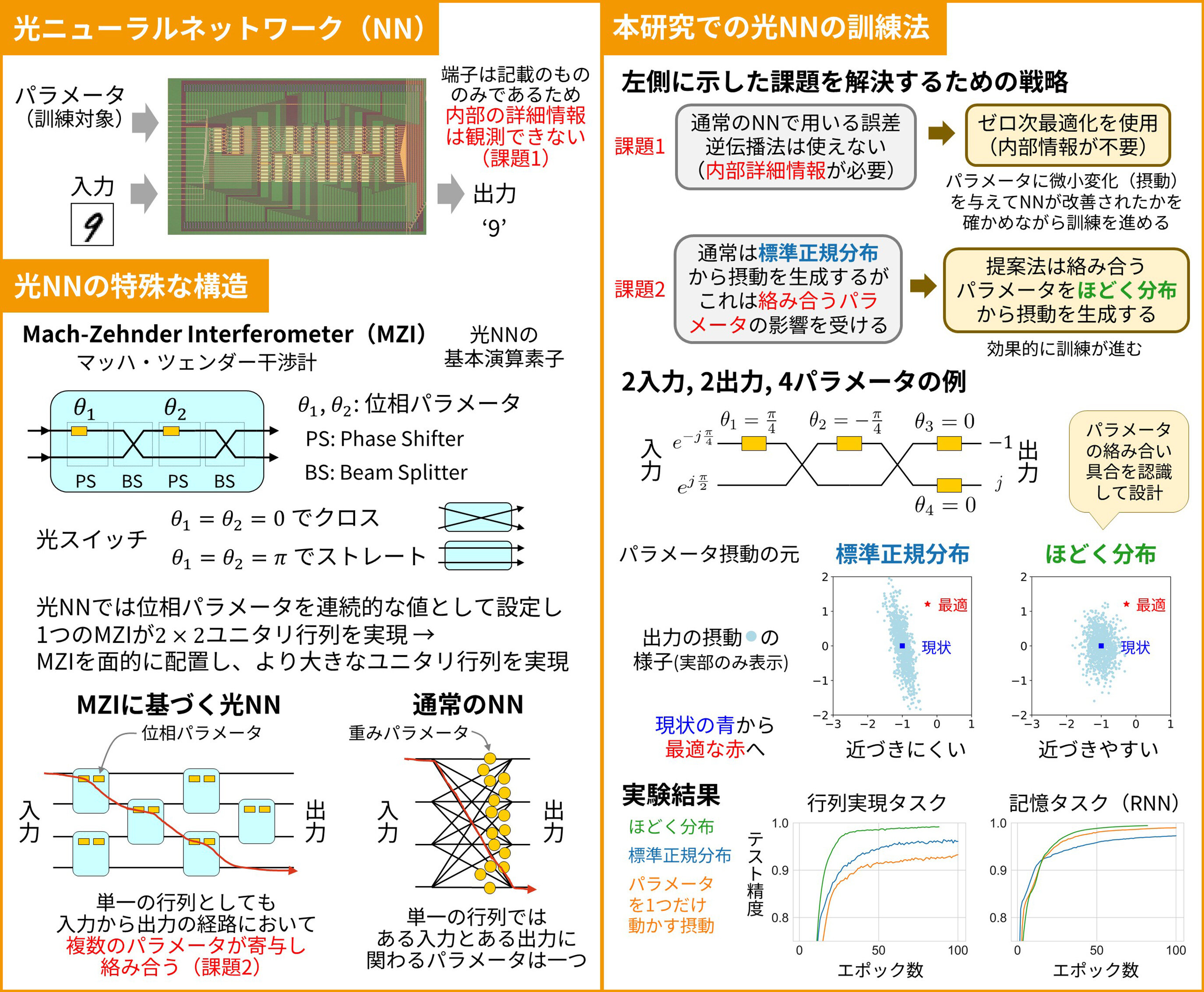 超低消費電力を達成する光AIの実現に向けて