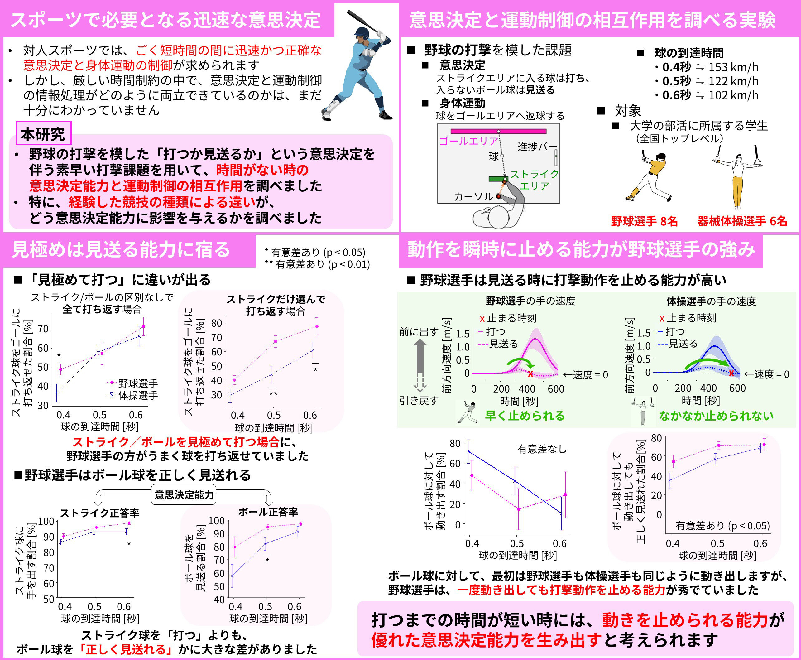 身体運動に宿る“選球眼”