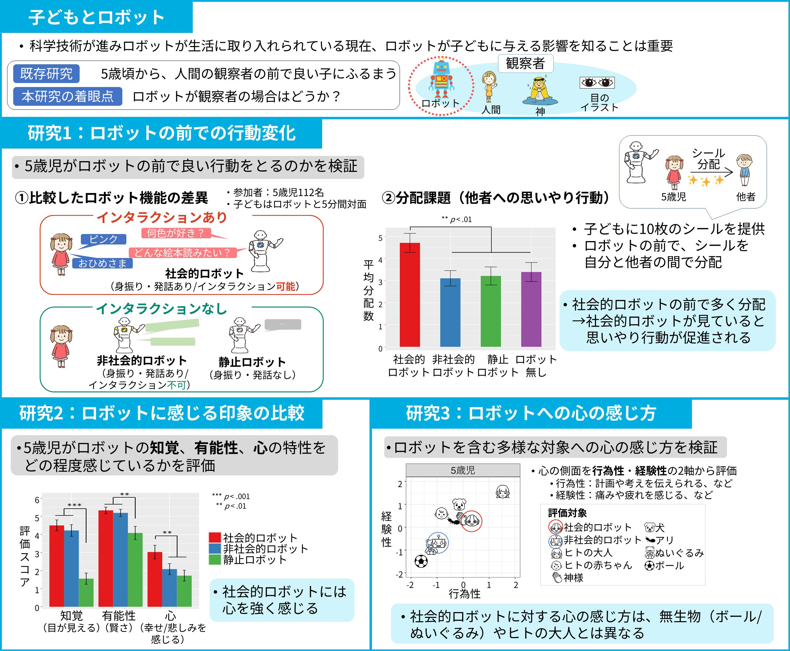 社会的ロボットが見ていると良い子にふるまう