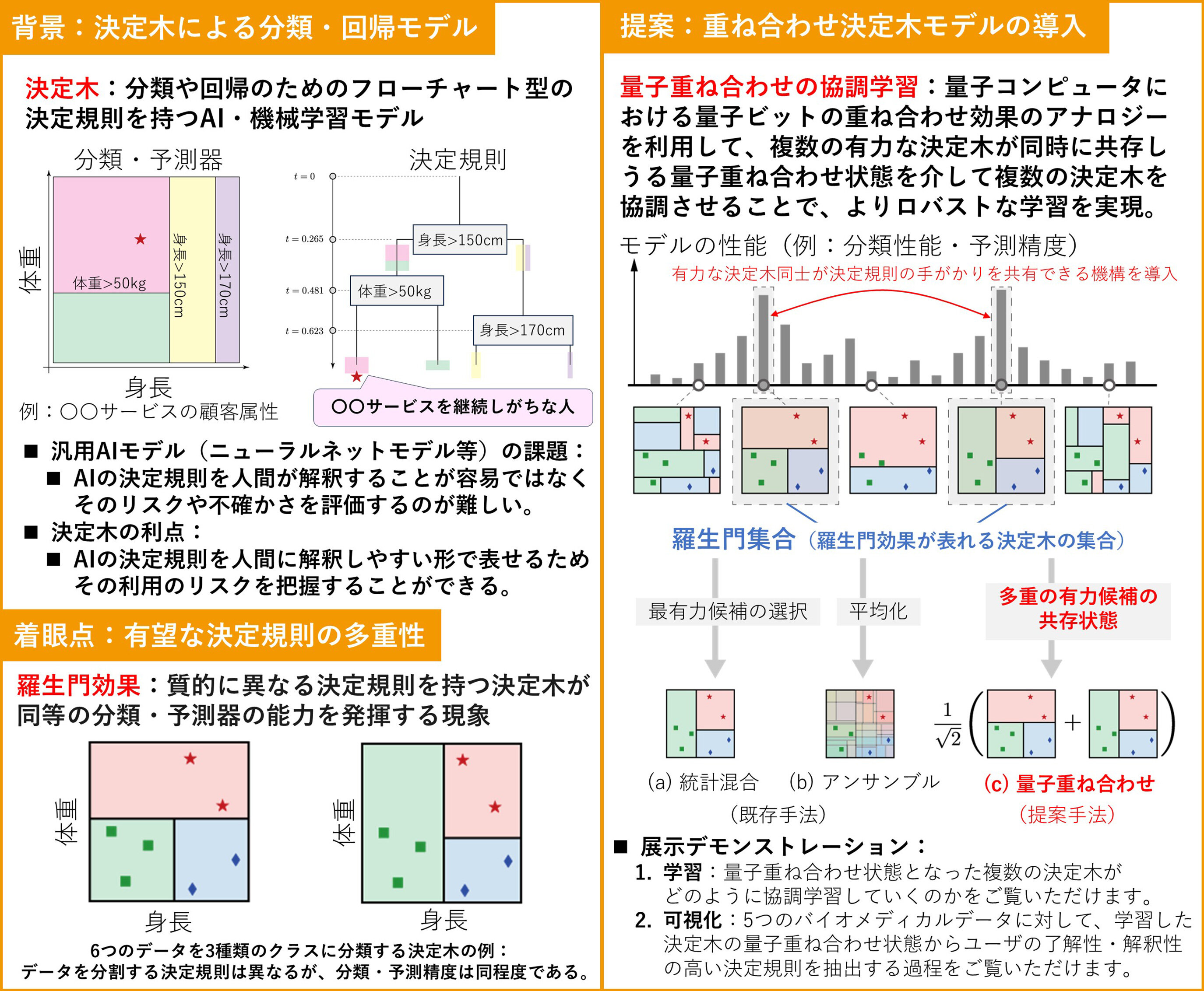 多重の思考を相互に協調させながら学習するAI
